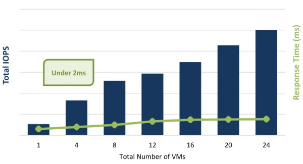 Figure 6. Performance Scalability in Virtualized Environments 