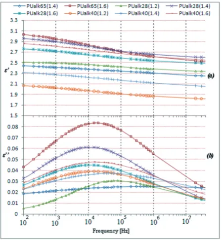 Figure 2. Variation of real permittivity (ε’) and imaginary permittivity (ε”) for PUalk28, PUalk40 and PUalk65 with frequency measured at room temperature and NCO/OH ratio of 1.6.