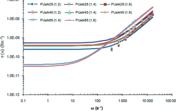 TABLE 2. EXPERIMENTAL AND FITTED RESULTS OF DC CONDUCTIVITY AT ROOM TEMPERATURE DERIVED FROM POWER LAW PLOTS