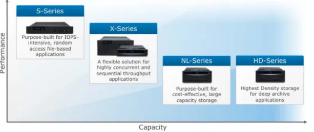 Figure 7 . Tiering using Isilon storage nodes 