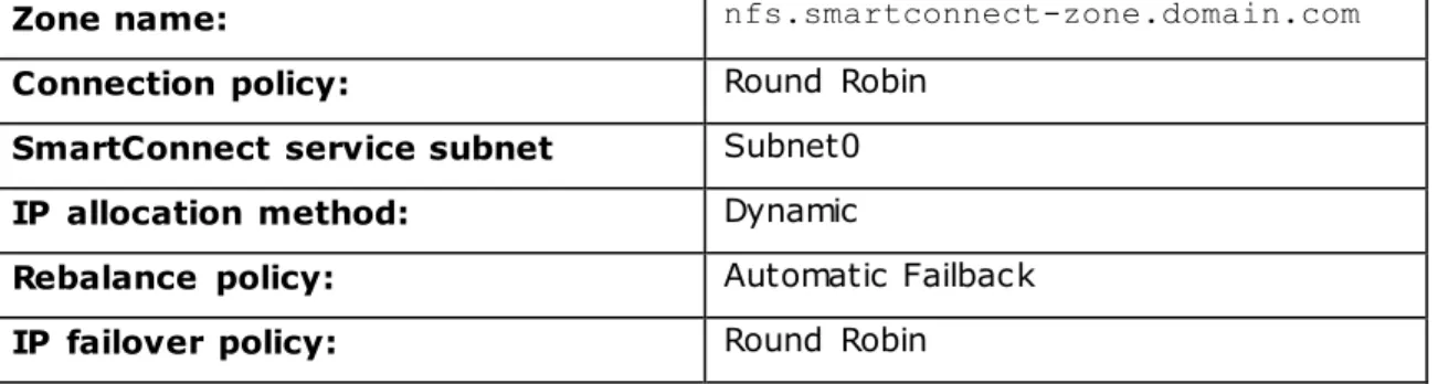 Table  1.  1GbE ext-1/2 interface NFS SmartConnect  Zone Configuration 