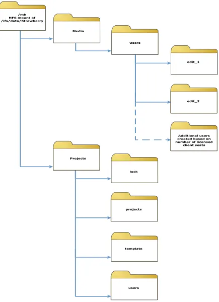 Figure  3. Strawberry  Directory  Structure  Strawberry users 