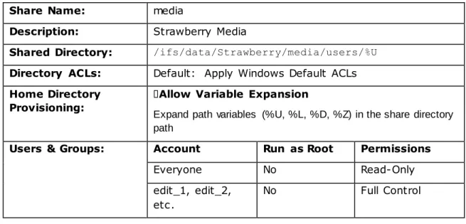 Table  6.  Strawberry  Mac OS X &amp; Windows  Media SMB share settings. 