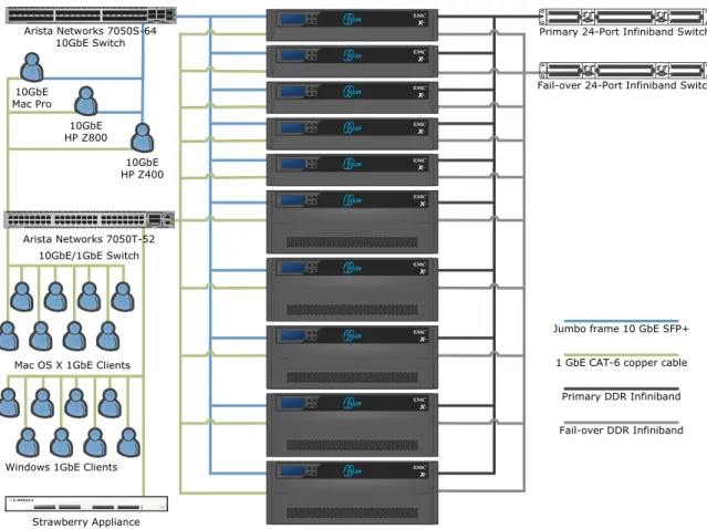 Figure  2. Strawberry  Network  configuration  Performance tuning 