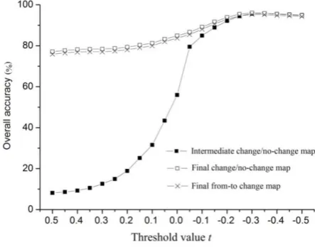 Fig. 5.  Overall accuracies of intermediate change/no-change maps, final change/no-change maps, and final from–to change maps for synthetic image