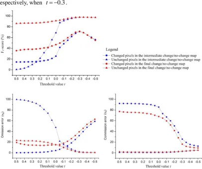 Fig. 6.  The F1-scores, omission errors, and commission errors of unchanged and changed fine-resolution pixels in the intermediate and final fine-resolution change/no-change maps for the synthetic image experiment