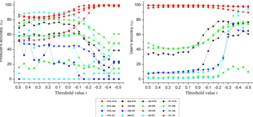 Fig. 7.  The producer's accuracy and user's accuracy of different land-cover from–to changes for synthetic image experiment