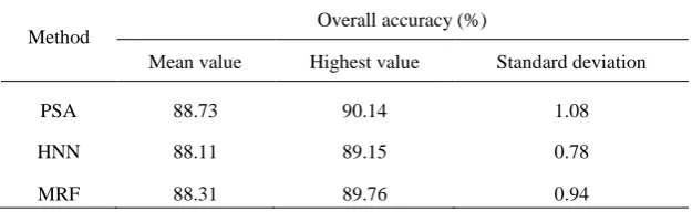 Table 2. The accuracies of the simulated image experiment, including the mean values, highest value and standard deviations of overall accuracies (%) of PSA, HNN and MRF