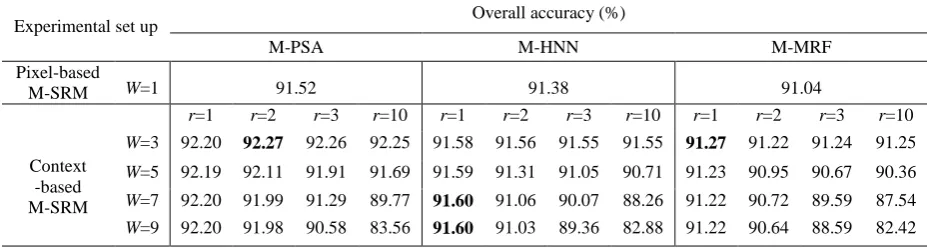 Table 3. The accuracies of the simulated image experiment, including the overall accuracies (%) of M-PSA (M-SRM that combines multiple PSA outputs), M-HNN (M-SRM that combines multiple HNN outputs), and M-MRF (M-SRM that combines multiple MRF outputs)