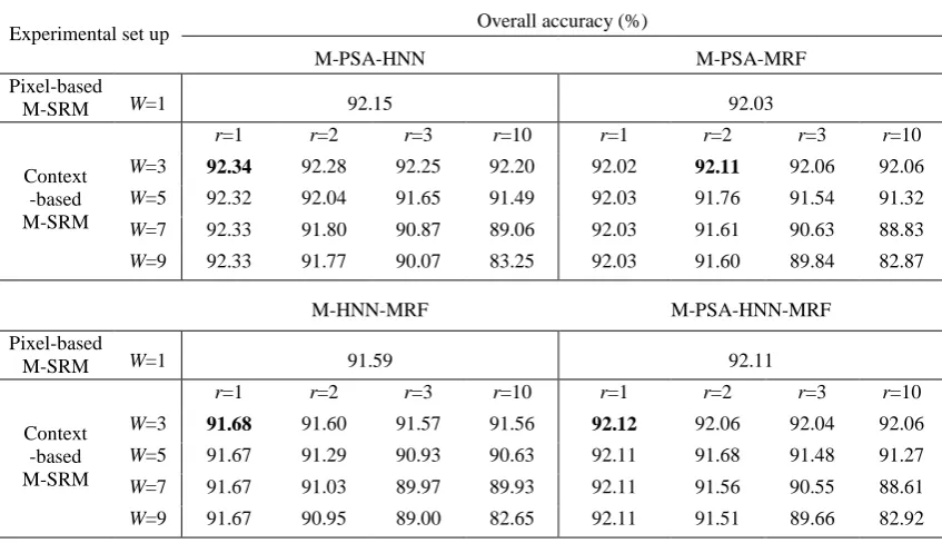 Table 4.The overall accuracies (%) of M-PSA-HNN, M-PSA-MRF, M-HNN-MRF, M-PSA-HNN-MRF for simulated image experiment