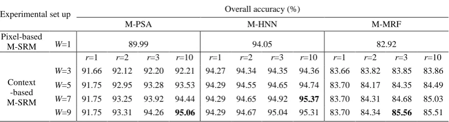Table 6. The accuracies of the AVIRIS image experiment, including the overall accuracies (%) of M-PSA, M-HNN and M-MRF