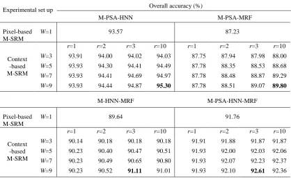 Table 7.The overall accuracies (%) of M-PSA-HNN, M-PSA-MRF, M-HNN-MRF, M-PSA-HNN-MRF for AVIRIS image experiment