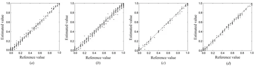 Figure 3. Scatter plots of linear mixture model accuracy assessment for the simulated image experiment