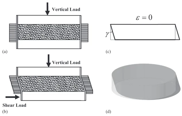 Fig. 4. Schematic of a specimen: (a) at consolidation; (b) under an undrained shear stress; (c) strain state under an undrained shear stress; (d) deforma-tion of a specimen in 3D