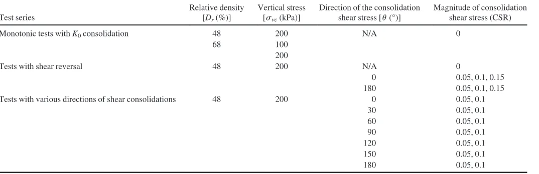 Table 1. Test Conditions of Undrained Simple Shear Tests