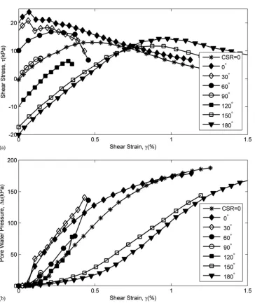 Fig. 11. Shear strain development along both x- and y-directions underthe CSR of 0.1