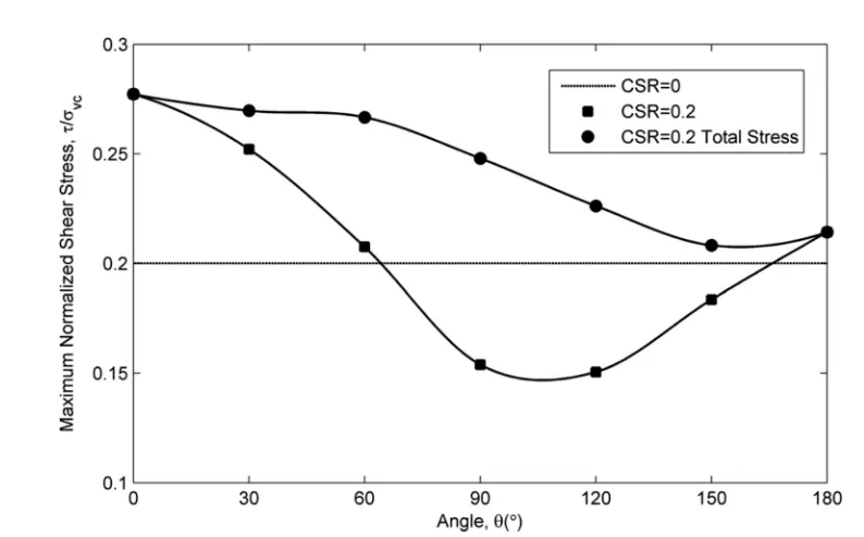 Fig. 12. Shear strength along the x-direction and the total shear strength for different angles of shear consolidation under the CSRs of 0.05 and 0.1