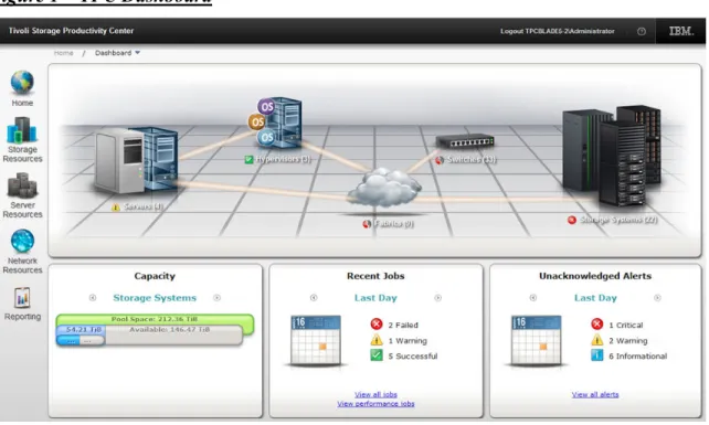 Figure 1 – TPC Dashboard 