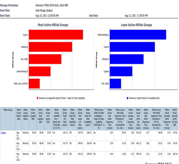 Figure 4 – Managed Disk Group Workload Report 