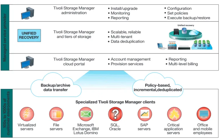 Figure 2 : Tivoli Storage Manager is a core component of a scalable data protection and unified recovery management services offering