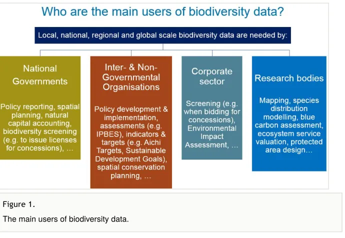 Figure 1. The main users of biodiversity data.