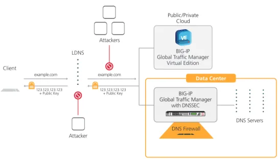 Figure 6: BIG-IP GTM with DNSSEC delivers real-time signed DNS query responses to clients.