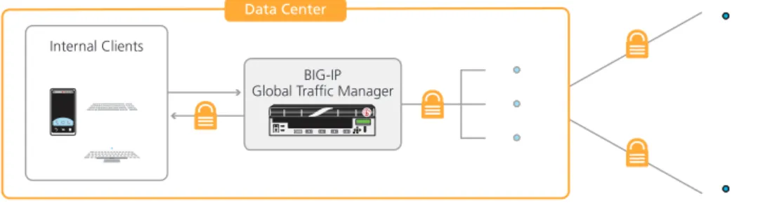 Figure 7: BIG-IP GTM is the DNS resolver responsible for requesting the additional DNSSEC  records and doing the crypto calculations to validate that the DNS response is correctly signed.