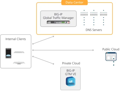 Figure 8: BIG-IP GTM provides agility for any combination of physical or virtual data centers.