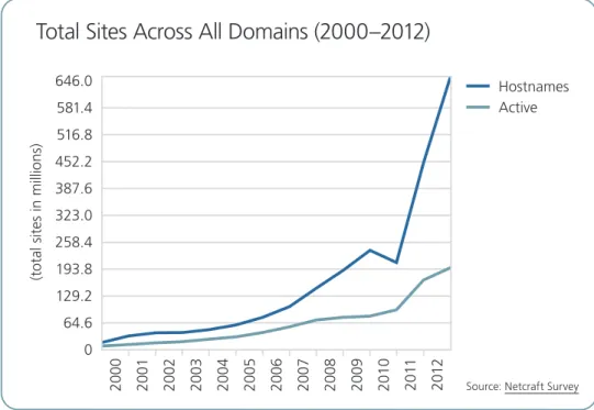 Figure 1: DNS growth is increasing exponentially.