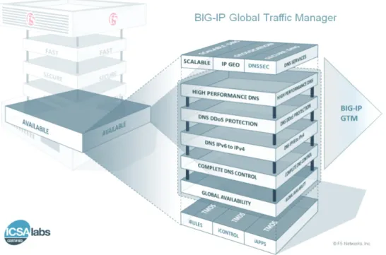 Figure 2: F5 DNS Services and global traffic management ensure application availability.