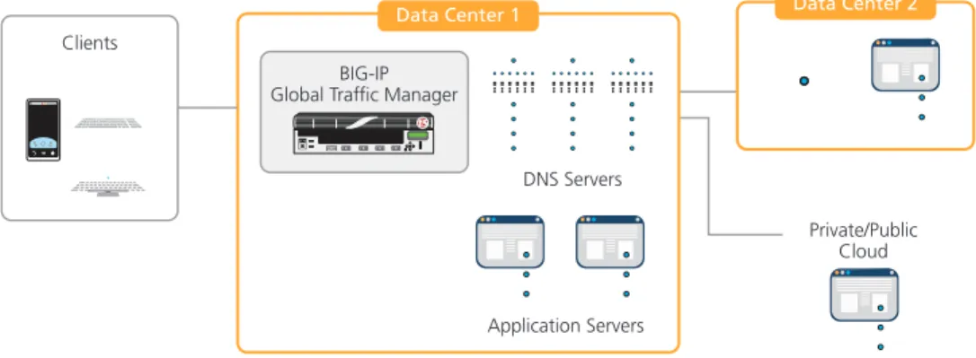 Figure 3: Global server load balancing between data centers and cloud.