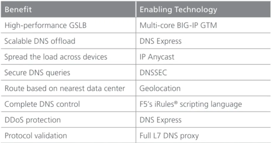 Figure 4: F5 technologies enable DNS protection. 