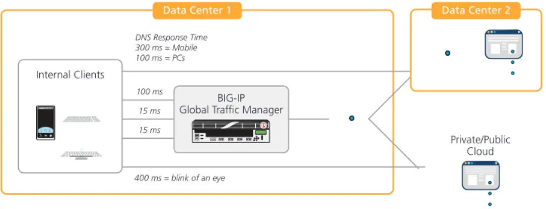Figure 5: BIG-IP GTM enhances user experience through scalable, high-performance DNS  caching and resolving.