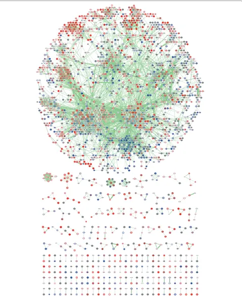 Figure 6 Global protein interaction map integrated with mRNA and protein expression changes