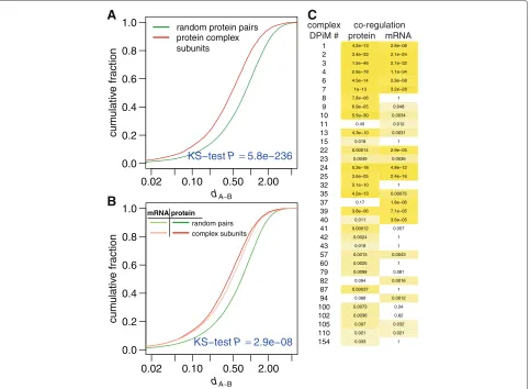 Figure 7 Post-transcriptional improvement of complex subunit co-regulation.corrected for multiple testing