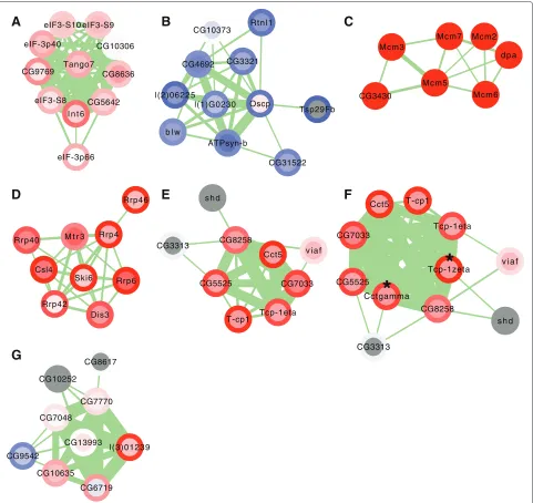 Figure 8 Examples of co-regulated protein complexes.Exosome. (A) Eukaryotic initiation factor 3