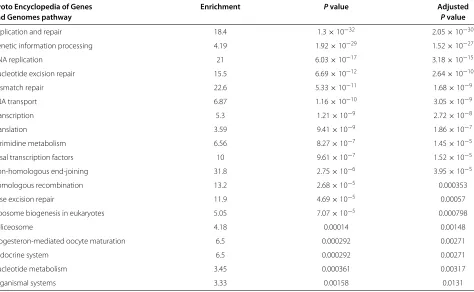 Table 1 Kyoto Encyclopedia of Genes and Genomes based enrichment analysis of upregulated transcripts