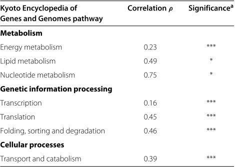 Table 3 Biological pathways exhibiting significantalterations in post-transcriptional regulation
