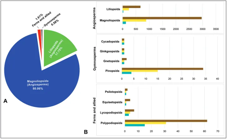 Figure 1. Taxonomic coverage of the General collection dataset in terms of specimens (A)
