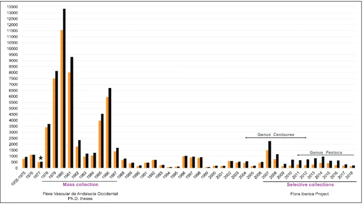 Figure 5. Number of specimens (orange), and specimens plus associated duplicates (black) collected between the years 1935 and 2018