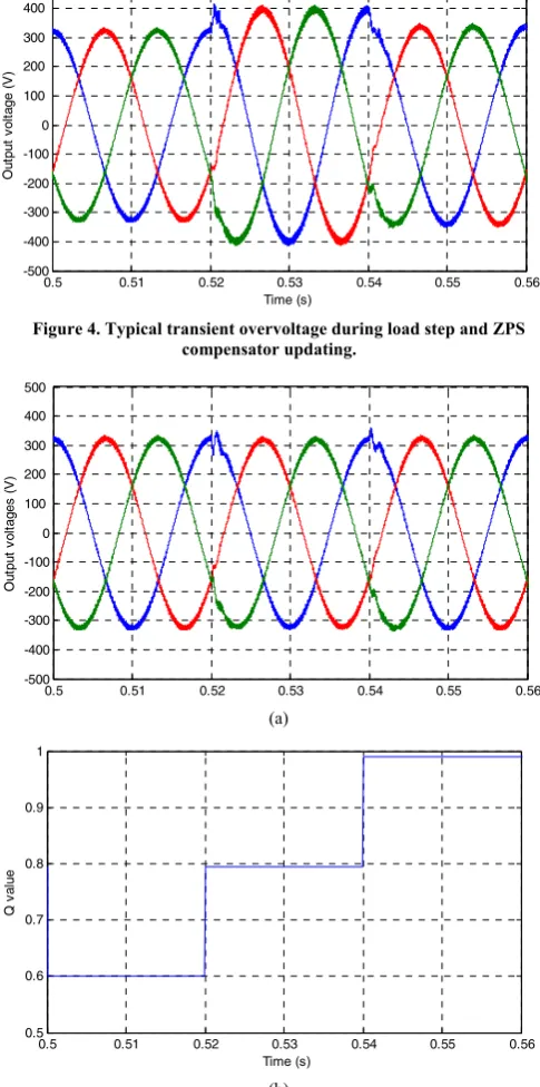Figure 4. Typical transient overvoltage during load step and ZPS 