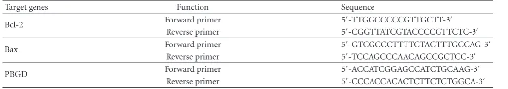 Table 1: The primer sequence for Bcl-2, Bax, and PBGD.