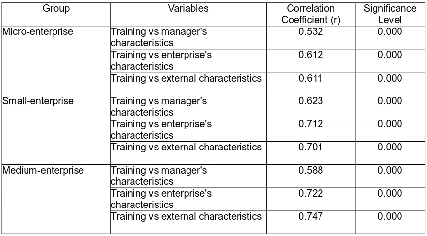 Table 2: Relationship between training and characteristics 