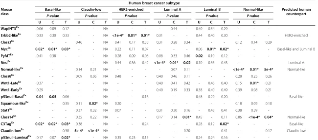 Table 2 Gene set analysis of murine classes and human subtypes