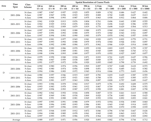 Table 3. Acs values for six study areas with different spatial resolution of coarse pixels, land cover class schemes and time spans.