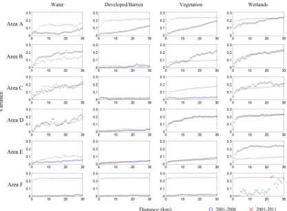 Figure 8.Figure 8. The variance values for the six study areas during 2001–2006 and 2001–2011 with different land cover classes in the four-class scheme
