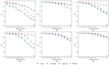 Figure 11.  values during 2001–2011 for different land cover classes with the four-class scheme.(csa–fThe  A  values during 2001–2011 for different land cover classes with the four-class scheme