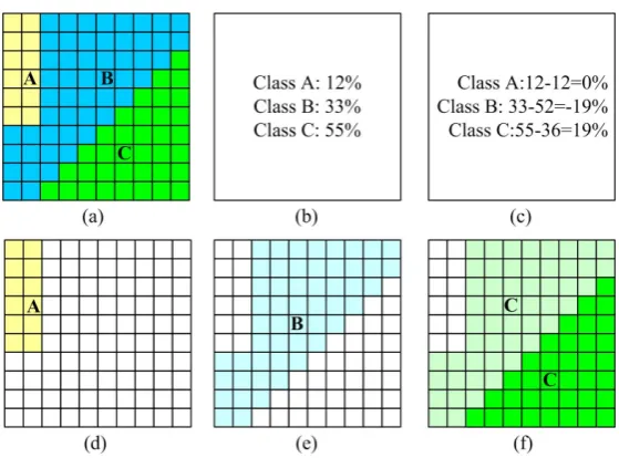 Figure 1.Figure 1. An example of land cover change and allocation of fine resolution pixel labels according to the change strategy: (a) historic 10 × 10 fine resolution pixels in a coarse resolution pixel; (b) corresponding current coarse resolution mixed 