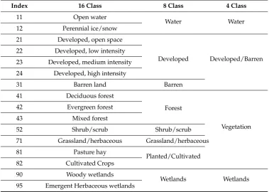 Table 2. Land cover changed area percentages for different areas during 2001–2006 and 2001–2011.