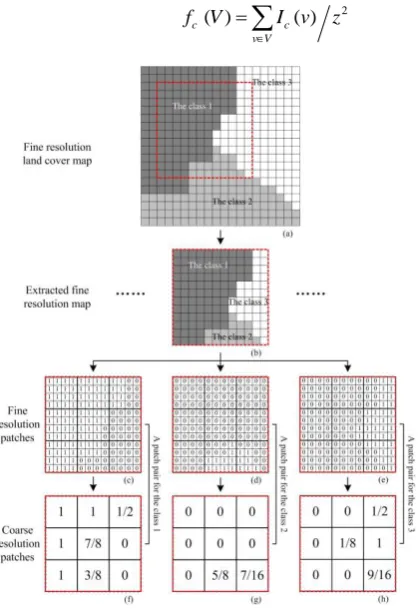 Fig. 2. An example of the training database generation procedure, where the zoom factor is 4 and the coarse resolution patch size is 